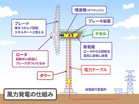 風車 原理|風力発電の仕組みは？種類や特徴など基本情報を徹底解説！